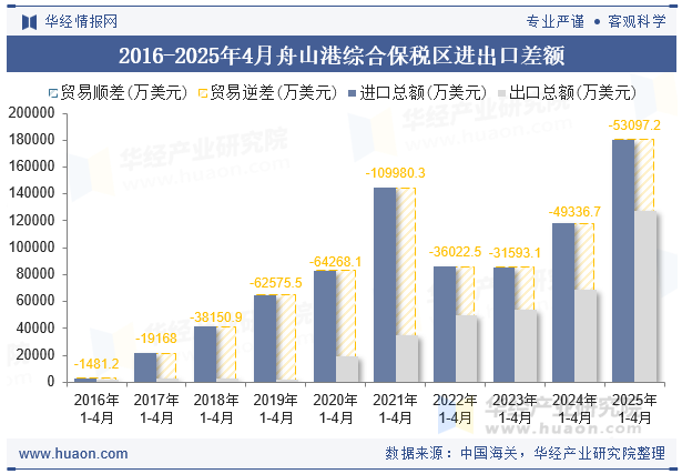 2016-2025年4月舟山港综合保税区进出口差额