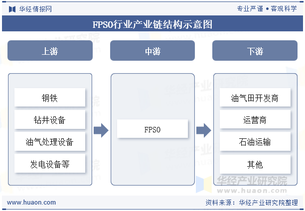 FPSO行业产业链结构示意图