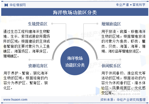 海洋牧场功能区分类