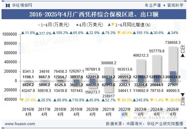 2016-2025年4月广西凭祥综合保税区进、出口额