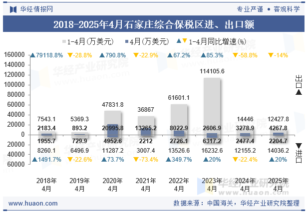 2018-2025年4月石家庄综合保税区进、出口额