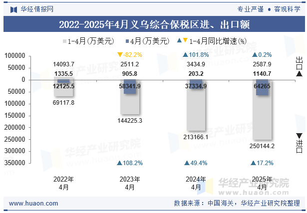 2022-2025年4月义乌综合保税区进、出口额