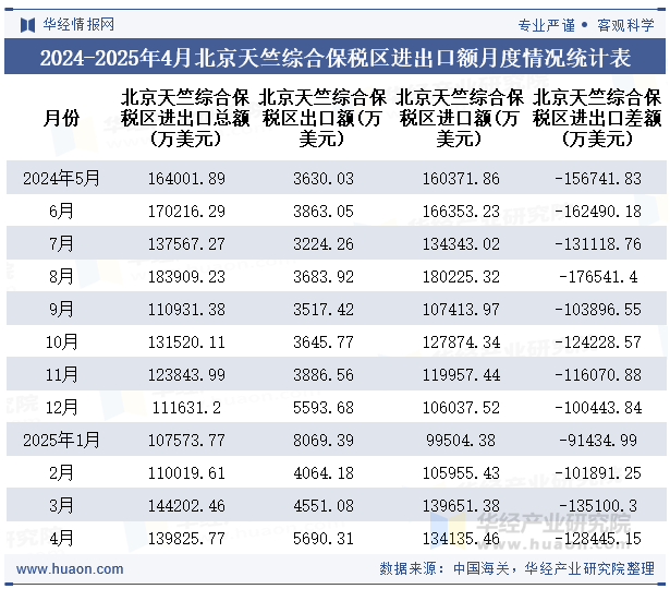 2024-2025年4月北京天竺综合保税区进出口额月度情况统计表