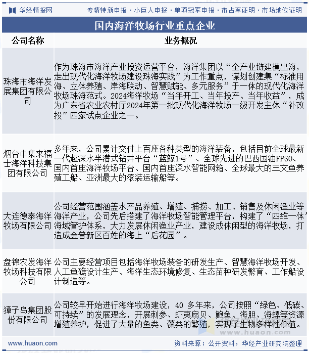 国内海洋牧场行业重点企业