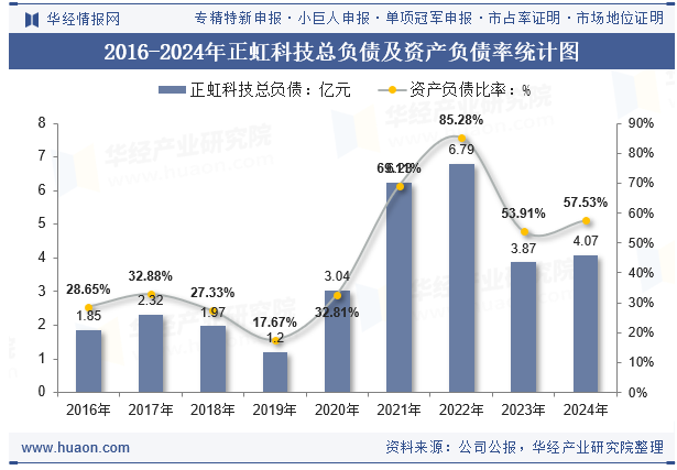2016-2024年正虹科技总负债及资产负债率统计图