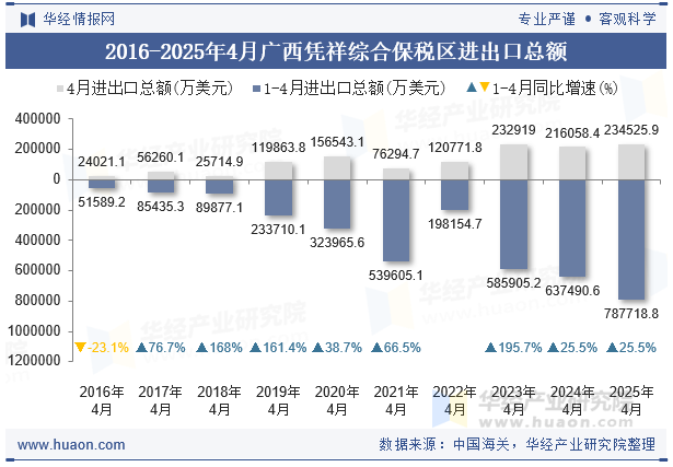2016-2025年4月广西凭祥综合保税区进出口总额