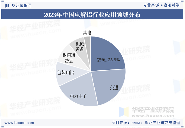 2023年中国电解铝行业应用领域分布