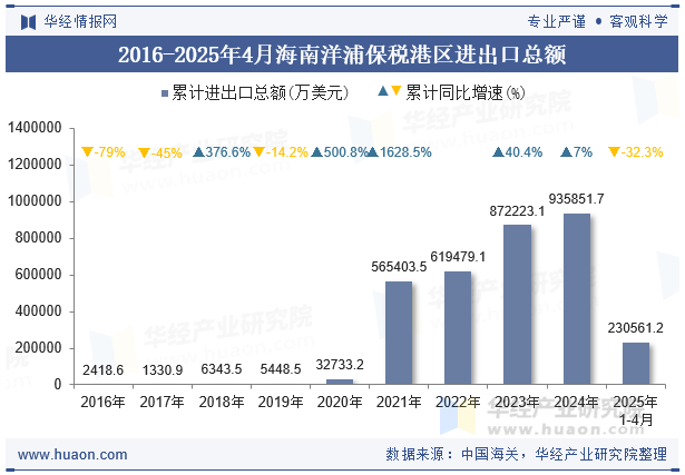 2016-2025年4月海南洋浦保税港区进出口总额