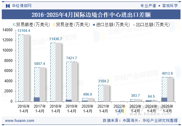 2016-2025年4月国际边境合作中心进出口差额
