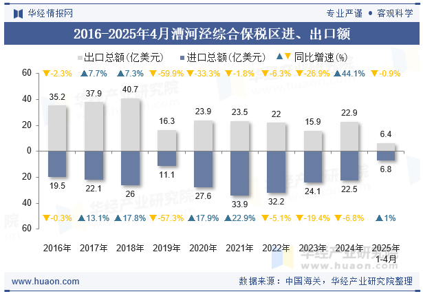 2016-2025年4月漕河泾综合保税区进、出口额