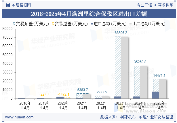 2018-2025年4月满洲里综合保税区进出口差额
