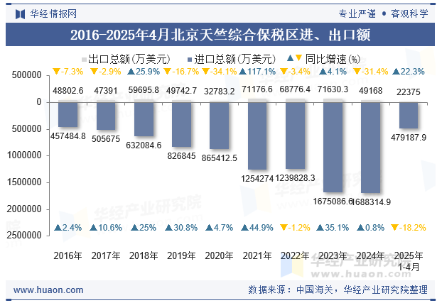 2016-2025年4月北京天竺综合保税区进、出口额