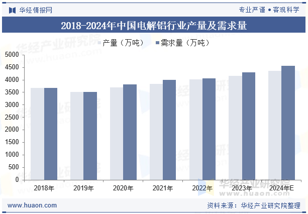 2018-2024年中国电解铝行业产量及需求量