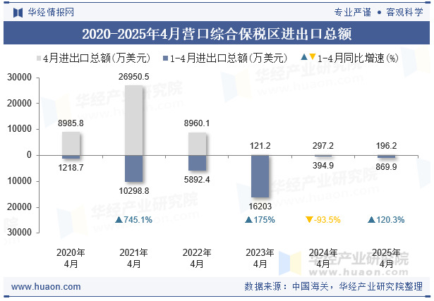 2020-2025年4月营口综合保税区进出口总额