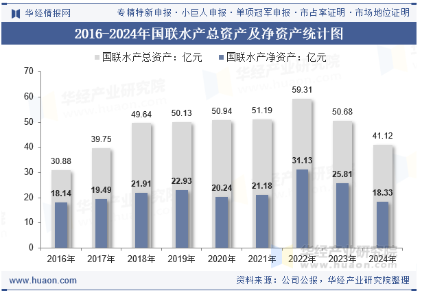2016-2024年国联水产总资产及净资产统计图