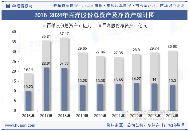 2016-2024年百洋股份总资产及净资产统计图