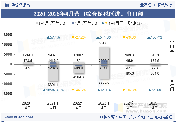 2020-2025年4月营口综合保税区进、出口额