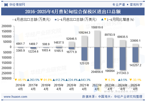 2020-2025年4月曹妃甸综合保税区进出口总额