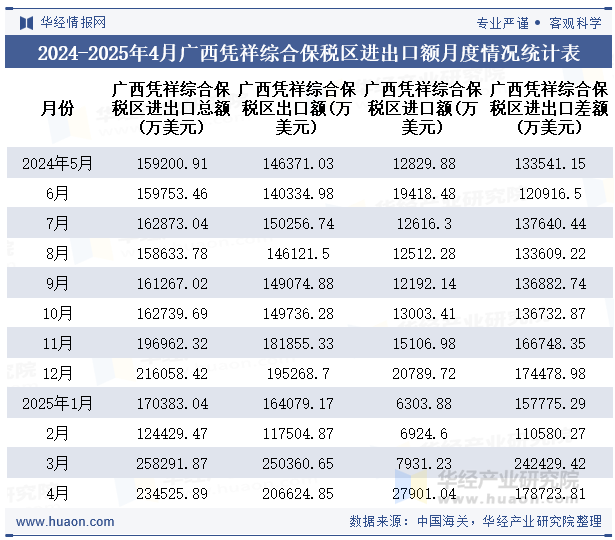 2024-2025年4月广西凭祥综合保税区进出口额月度情况统计表