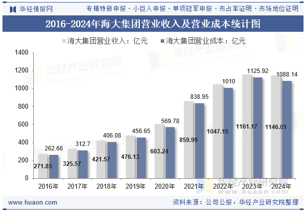 2016-2024年海大集团营业收入及营业成本统计图