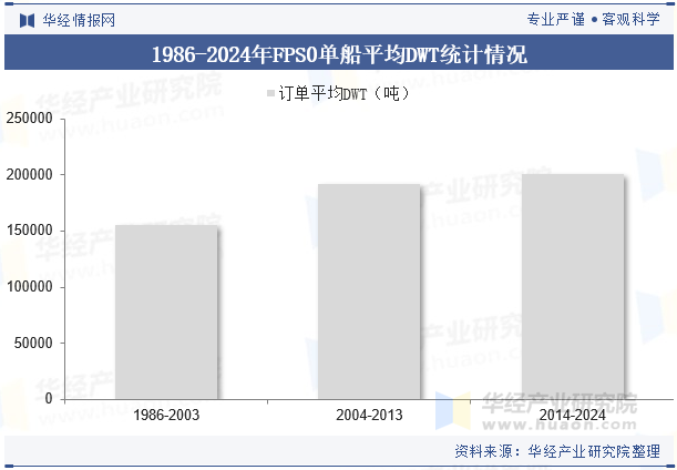 1986-2024年FPS0单船平均DWT统计情况