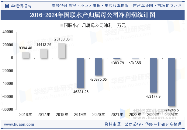 2016-2024年国联水产归属母公司净利润统计图