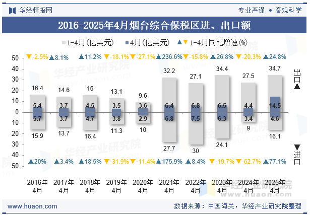 2016-2025年4月烟台综合保税区进、出口额