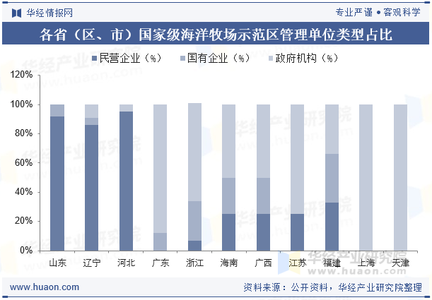 各省（区、市）国家级海洋牧场示范区管理单位类型占比