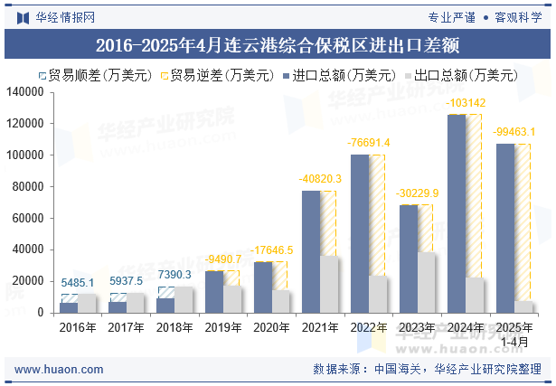 2016-2025年4月连云港综合保税区进出口差额