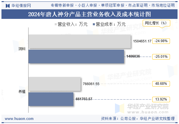 2024年唐人神分产品主营业务收入及成本统计图