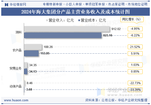 2024年海大集团分产品主营业务收入及成本统计图