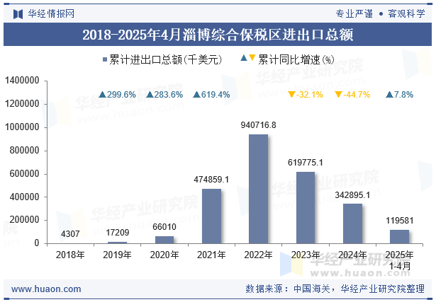 2018-2025年4月淄博综合保税区进出口总额