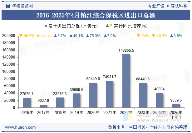 2016-2025年4月镇江综合保税区进出口总额