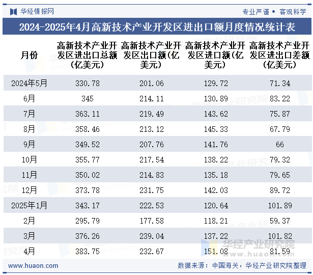 2024-2025年4月高新技术产业开发区进出口额月度情况统计表
