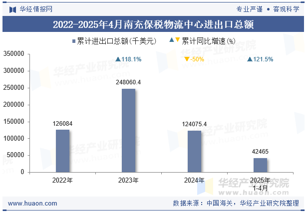 2022-2025年4月南充保税物流中心进出口总额