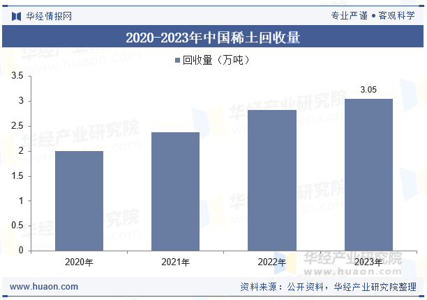 2020-2023年中国稀土回收量