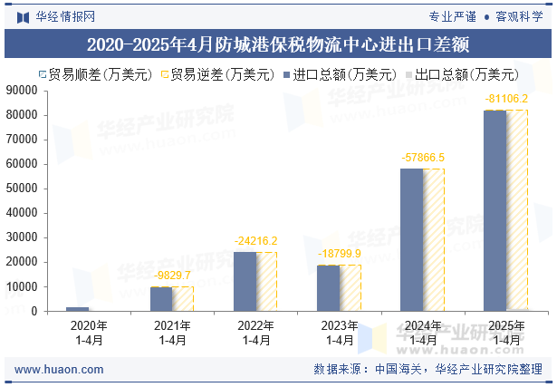 2020-2025年4月防城港保税物流中心进出口差额
