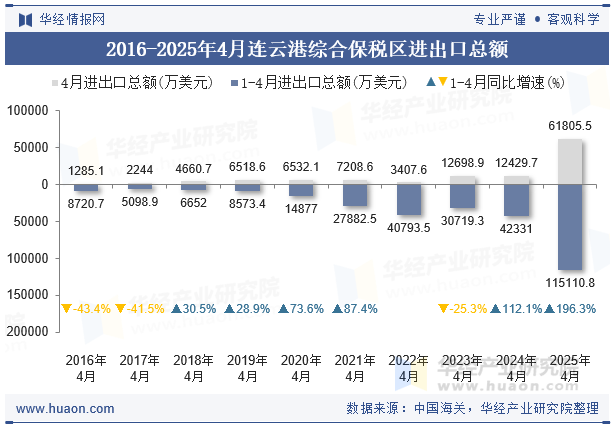 2016-2025年4月连云港综合保税区进出口总额
