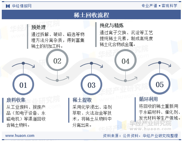 稀土回收流程