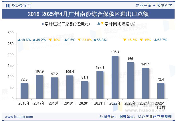 2016-2025年4月广州南沙综合保税区进出口总额