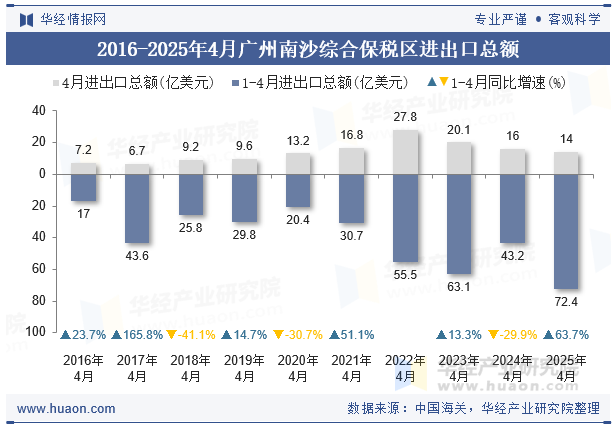 2016-2025年4月广州南沙综合保税区进出口总额