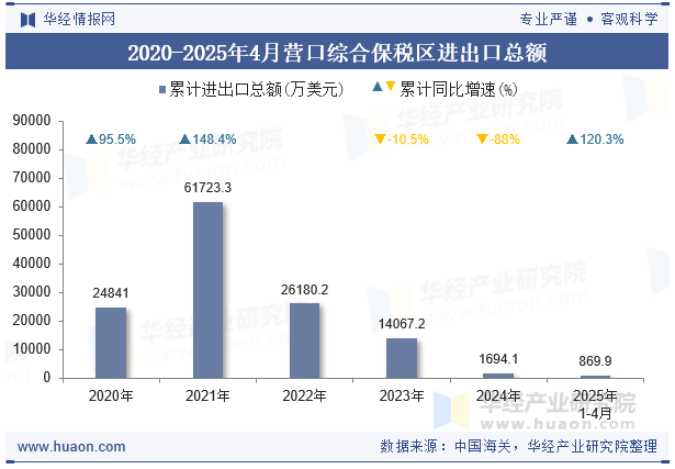 2020-2025年4月营口综合保税区进出口总额