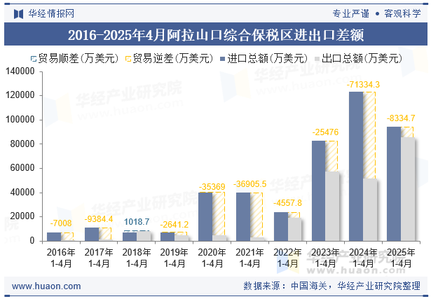 2016-2025年4月阿拉山口综合保税区进出口差额