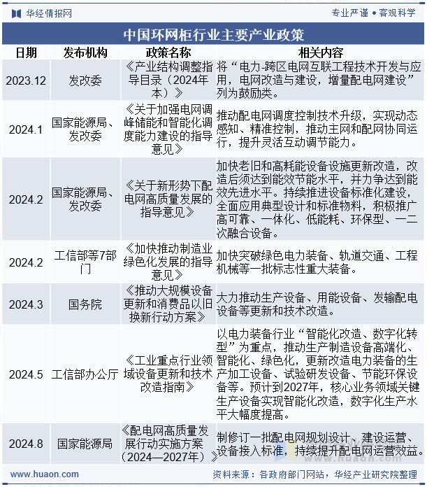 中国环网柜行业主要产业政策