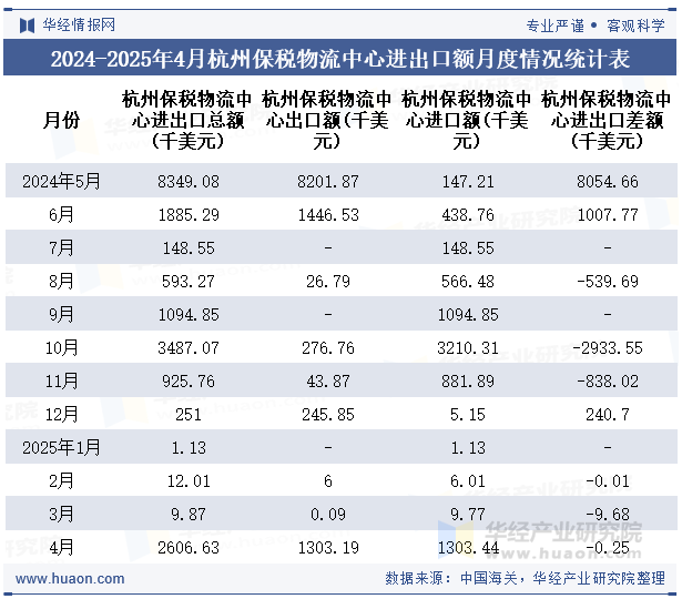 2024-2025年4月杭州保税物流中心进出口额月度情况统计表