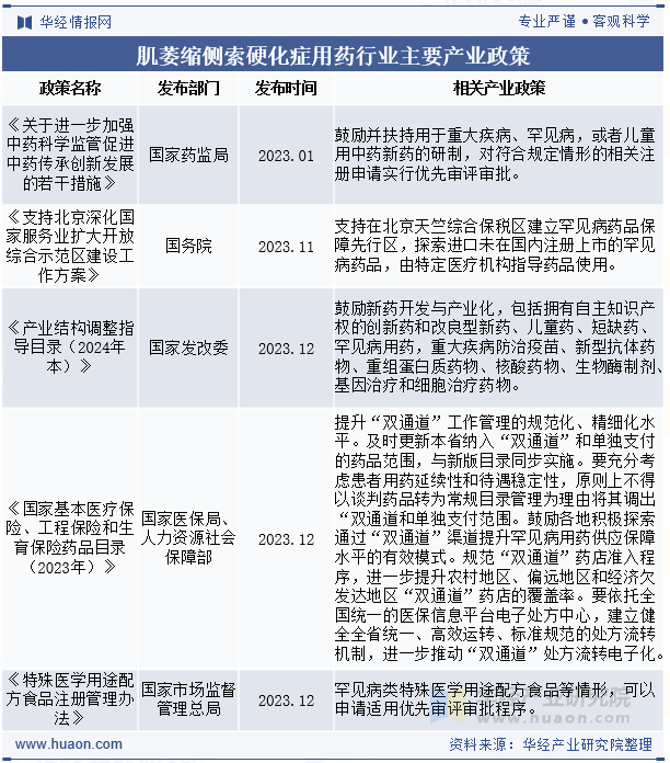 肌萎缩侧索硬化症用药行业主要产业政策