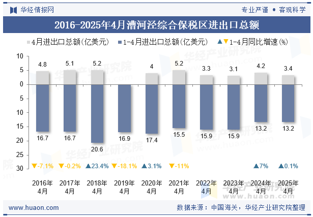 2016-2025年4月漕河泾综合保税区进出口总额
