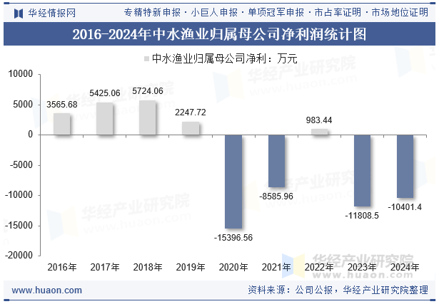 2016-2024年中水渔业归属母公司净利润统计图