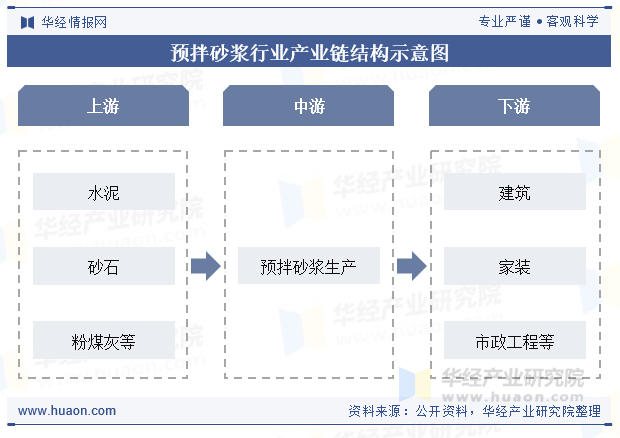 预拌砂浆行业产业链结构示意图