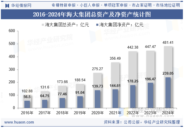 2016-2024年海大集团总资产及净资产统计图